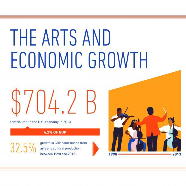 The Arts and Economic Growth